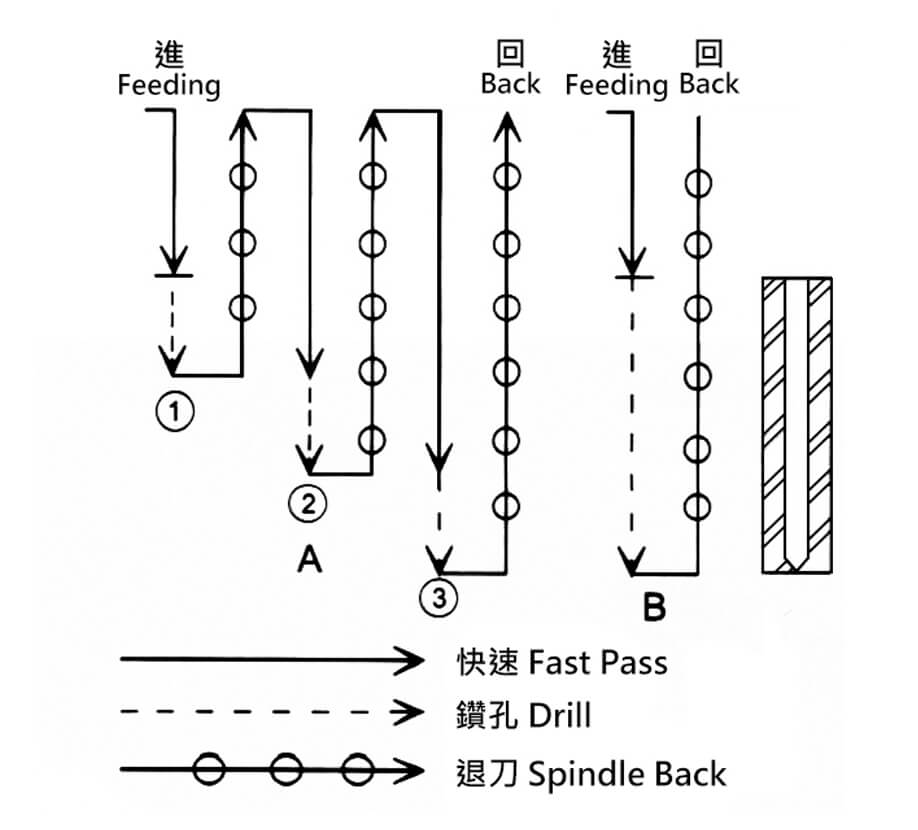 鑽孔機台